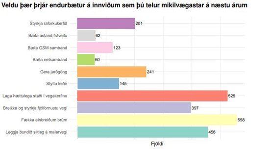 Meirihluti vill stytta þjóðveginn sunnan Blönduóss