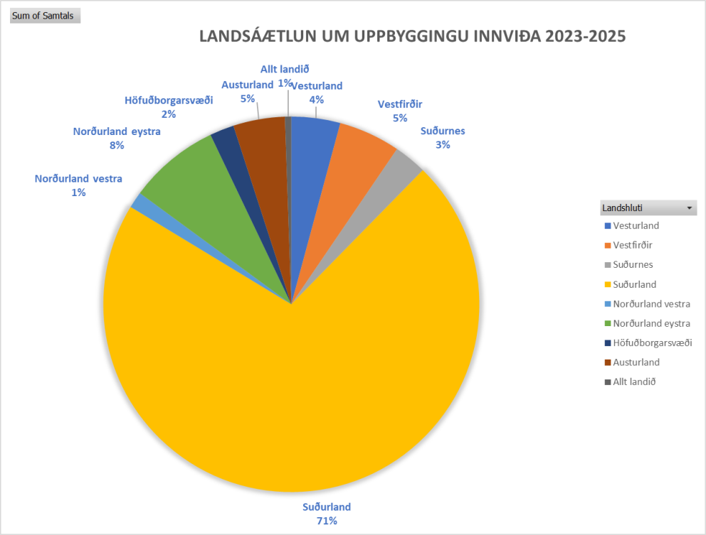 Mikil slagsíða á úthlutunum úr Landsáætlun