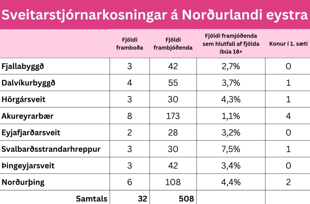 Mikill framboðsáhugi á Norðurlandi eystra: 32 listar og 508 frambjóðendur í átta sveitarfélögum