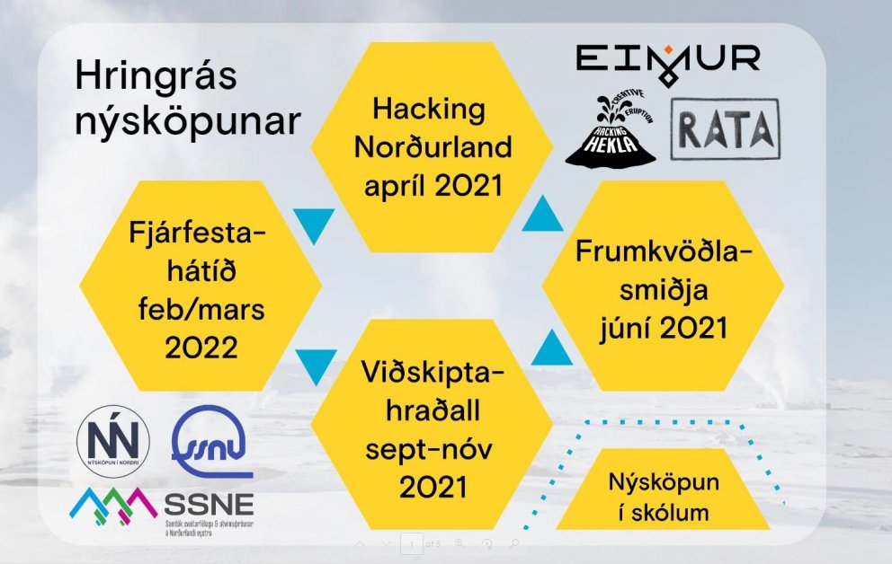 Hringrás Nýsköpunnar