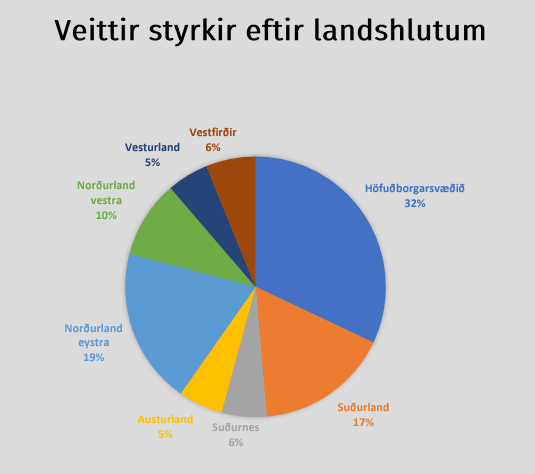 Matvælasjóður úthlutar styrkjum