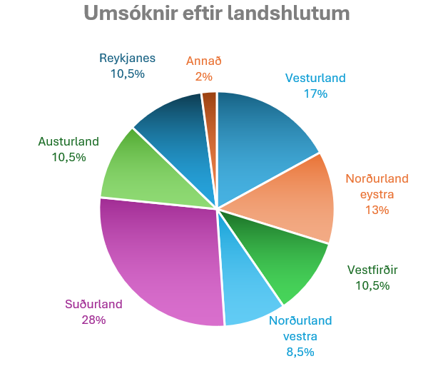 47 UMSÓKNIR BÁRUST Í STARTUP LANDIÐ